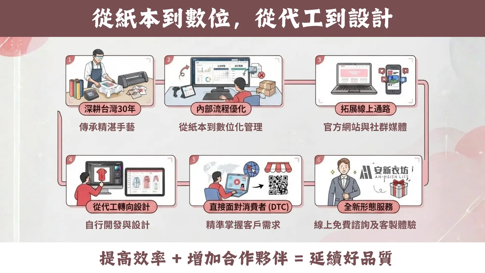 安新衣坊從紙本到數位、從代工到設計的轉型流程圖